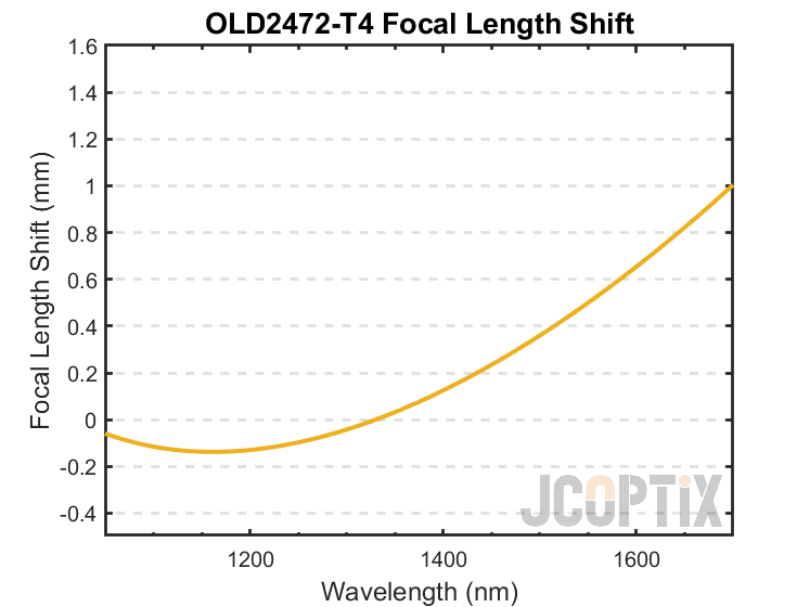 OLD2472-T4 Focal Length Shift